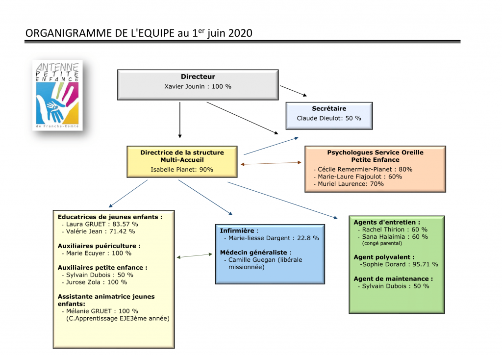 Organigramme – Antenne Petite Enfance de Franche-Comté